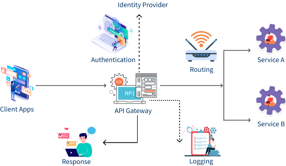 API Connector architecture diagram